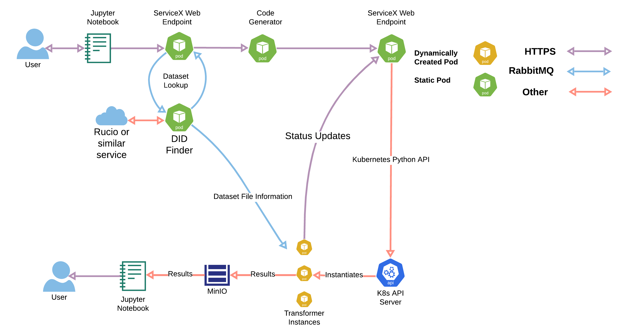 Architecture - ServiceX