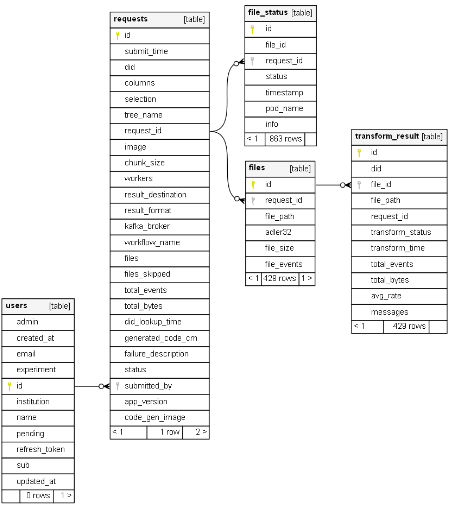 Schema